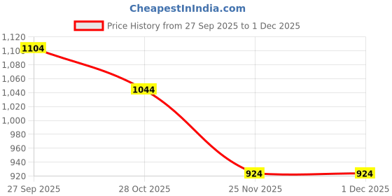 firstcry.com Under Fourteen Only Mild Washed Shorts - Navy Blue under fourteen only Price History Graph from 27 Sep 2025 to 30 Nov 2025