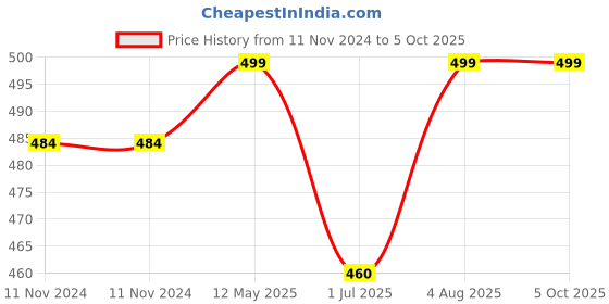 firstcry.com Under Fourteen Only Pack Of 5 Printed Masks - Multi Color under fourteen only Price History Graph from 11 Nov 2024 to 5 Oct 2025