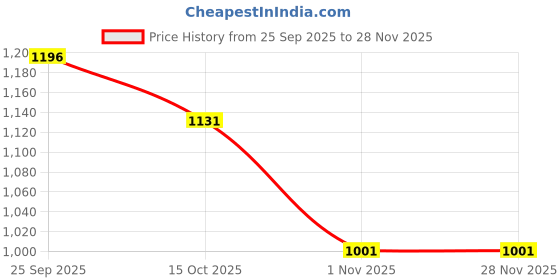 firstcry.com Under Fourteen Only Ride Text Printed Slim Fit Jeans - Dark Blue under fourteen only Price History Graph from 25 Sep 2025 to 27 Nov 2025