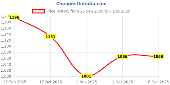 firstcry.com Under Fourteen Only Ride Text Printed Slim Fit Jeans - Light Blue under fourteen only Price History Graph from 25 Sep 2025 to 5 Dec 2025