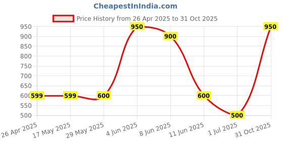 firstcry.com Under Fourteen Only Sleeveless Frill Detailed Floral Printed Top - Blue under fourteen only Price History Graph from 26 Apr 2025 to 31 Oct 2025