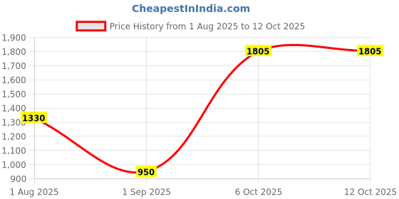 firstcry.com Under Fourteen Only Sleeveless Solid Textured Jacket - Black under fourteen only Price History Graph from 1 Aug 2025 to 12 Oct 2025