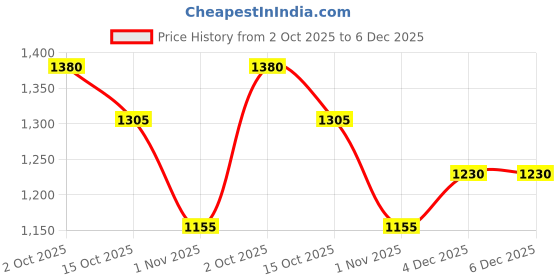 firstcry.com Under Fourteen Only Solid Cargo Jeans - Dark Blue under fourteen only Price History Graph from 2 Oct 2025 to 6 Dec 2025