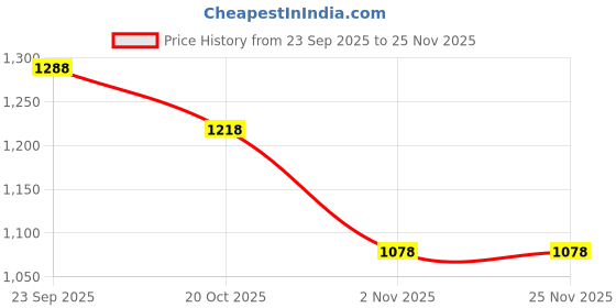 firstcry.com Under Fourteen Only Solid Cargo Pant - Olive under fourteen only Price History Graph from 23 Sep 2025 to 24 Nov 2025