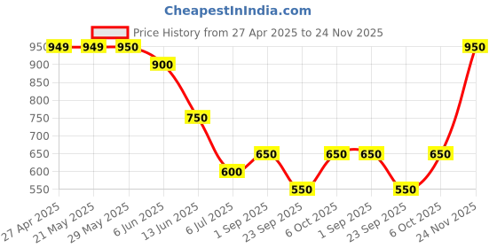 firstcry.com Under Fourteen Only Solid Denim Jeans - Blue under fourteen only Price History Graph from 27 Apr 2025 to 24 Nov 2025