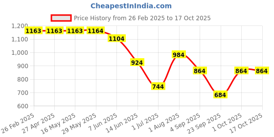 firstcry.com Under Fourteen Only Solid Pant - Beige under fourteen only Price History Graph from 26 Feb 2025 to 16 Oct 2025
