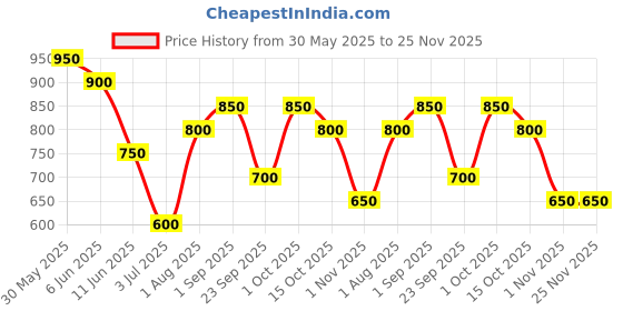 firstcry.com Under Fourteen Only Solid Pant - Blue under fourteen only Price History Graph from 30 May 2025 to 24 Nov 2025