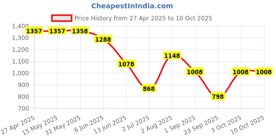 firstcry.com Under Fourteen Only Solid Pant With Belt - Green under fourteen only Price History Graph from 27 Apr 2025 to 9 Oct 2025