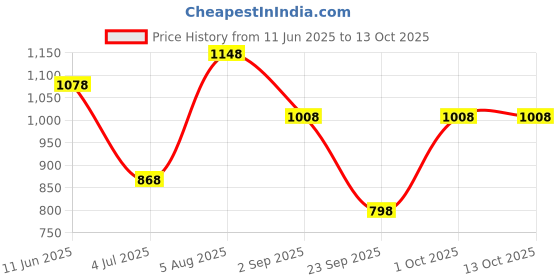 firstcry.com Under Fourteen Only Solid Pant With Belt - Green under fourteen only Price History Graph from 11 Jun 2025 to 13 Oct 2025