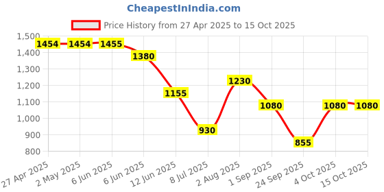 firstcry.com Under Fourteen Only Solid Pocket Detailed Pant - Beige under fourteen only Price History Graph from 27 Apr 2025 to 14 Oct 2025