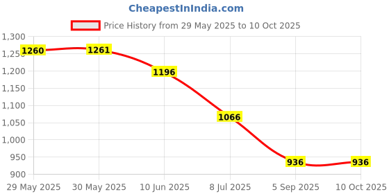 firstcry.com Under Fourteen Only Solid Trousers - Blue under fourteen only Price History Graph from 29 May 2025 to 10 Oct 2025