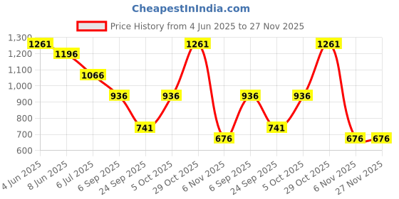 firstcry.com Under Fourteen Only Solid Trousers - Blue under fourteen only Price History Graph from 4 Jun 2025 to 27 Nov 2025