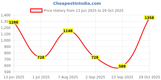 firstcry.com Under Fourteen Only Solid Trousers - Pink under fourteen only Price History Graph from 13 Jun 2025 to 29 Oct 2025