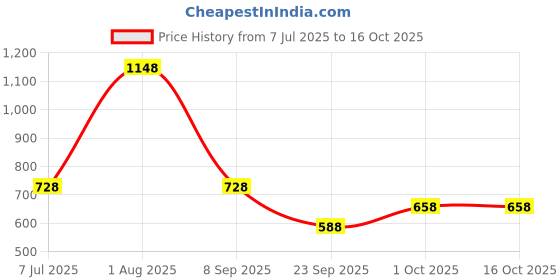 firstcry.com Under Fourteen Only Solid Trousers - Pink under fourteen only Price History Graph from 7 Jul 2025 to 16 Oct 2025