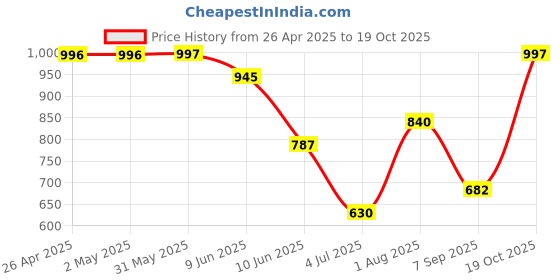 firstcry.com Under Fourteen Only Solid Wide Leg Jeans - Blue under fourteen only Price History Graph from 26 Apr 2025 to 19 Oct 2025
