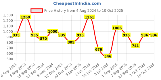firstcry.com Under Fourteen Only Square Motif Self Designed Jeans - Blue under fourteen only Price History Graph from 4 Aug 2024 to 10 Oct 2025