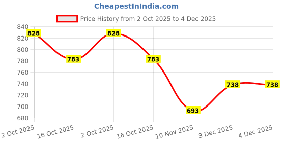 firstcry.com Under Fourteen Only Three Fourth Puffed Sleeves Floral Printed Peplum Top - Blue under fourteen only Price History Graph from 2 Oct 2025 to 4 Dec 2025