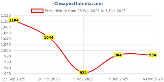firstcry.com Under Fourteen Only Thunderbolt Embroidered Slim Fit Shorts - Peach under fourteen only Price History Graph from 23 Sep 2025 to 5 Dec 2025