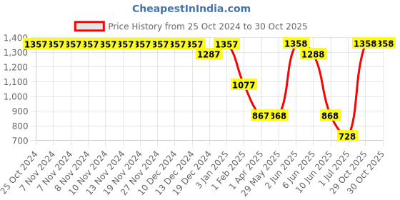 firstcry.com Under Fourteen Only Typography Embroidered Bell Bottom Jeans - Dark Blue under fourteen only Price History Graph from 25 Oct 2024 to 30 Oct 2025