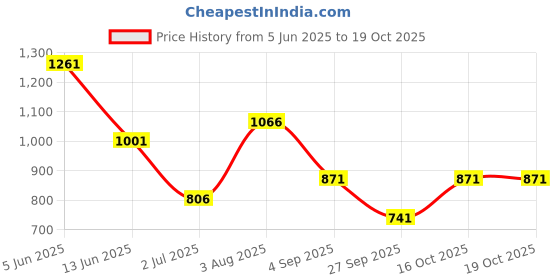 firstcry.com Under Fourteen Only Typography Printed Jeans - Blue under fourteen only Price History Graph from 5 Jun 2025 to 19 Oct 2025