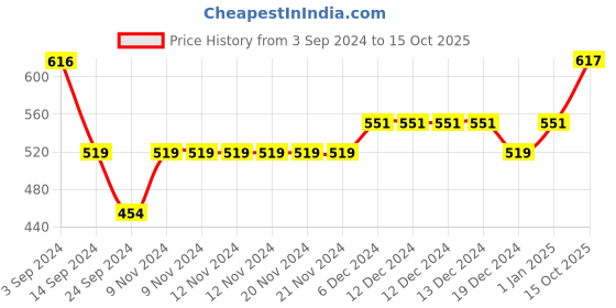 firstcry.com Under Fourteen Only Typography Printed Shorts - Black under fourteen only Price History Graph from 3 Sep 2024 to 15 Oct 2025