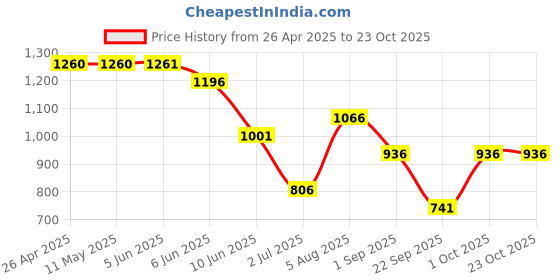 firstcry.com under fourteen only Under Fourteen Floral Embroidered Mild Washed Jeans - Navy Blue under fourteen only Price History Graph from 26 Apr 2025 to 22 Oct 2025