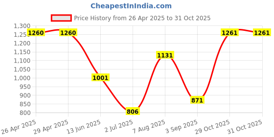 firstcry.com under fourteen only Under Fourteen Mild Washed Jeans - Blue under fourteen only Price History Graph from 26 Apr 2025 to 30 Oct 2025