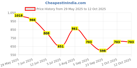 firstcry.com under fourteen only Under Fourteen Textured & Checked Flared Jeans - Blue under fourteen only Price History Graph from 29 May 2025 to 12 Oct 2025
