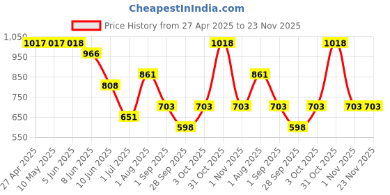 firstcry.com under fourteen only Under Fourteen Textured & Checked Flared Jeans - Blue under fourteen only Price History Graph from 27 Apr 2025 to 23 Nov 2025