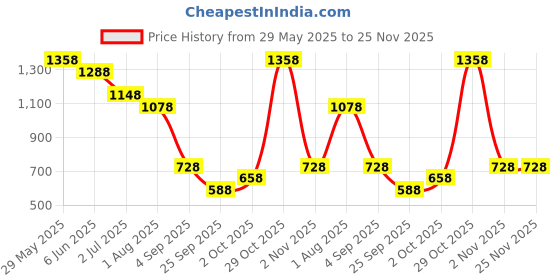 firstcry.com Under Fourteen Only Woohoo Text Printed Palazzo - Navy Blue under fourteen only Price History Graph from 29 May 2025 to 25 Nov 2025
