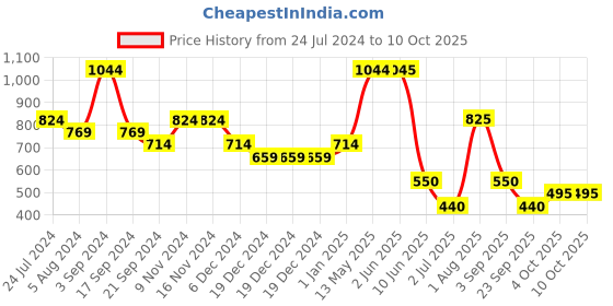 firstcry.com Under Fourteen Only You Are Just Amazing Star Printed Button Down Shorts - Peach under fourteen only Price History Graph from 24 Jul 2024 to 10 Oct 2025