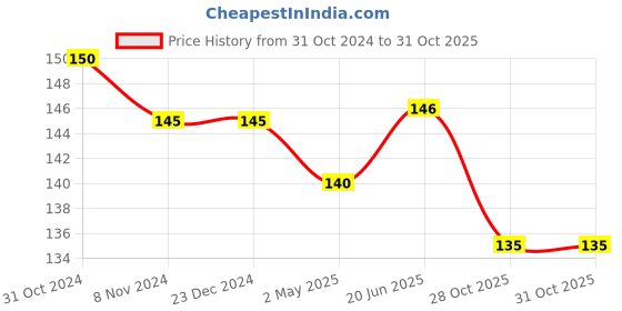 firstcry.com uniball Uni-ball  3M Posca Marker Pen -1 Pc,  Yellow Ink. uniball Price History Graph from 31 Oct 2024 to 31 Oct 2025