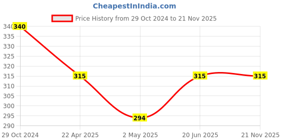 firstcry.com uniball Uni-ball Pcf 350 Posca Marking Brush - 1 Pcs, Black Ink uniball Price History Graph from 29 Oct 2024 to 20 Nov 2025