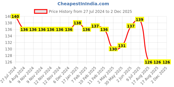 firstcry.com uniball Uni Ball Permanent Paint Marker Pen - PX  21L, Black Ink , 1 Pcs uniball Price History Graph from 27 Jul 2024 to 2 Dec 2025