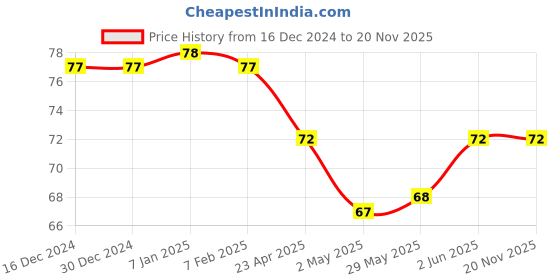 firstcry.com uniball Uni Ball UB 150 Eye Roller Pen - Red Ink , Pack of 1 uniball Price History Graph from 16 Dec 2024 to 20 Nov 2025