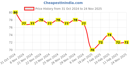 firstcry.com uniball Uni Ball UB 157 Eye Roller Pen - Black Ink , Pack of 1 uniball Price History Graph from 31 Oct 2024 to 23 Nov 2025