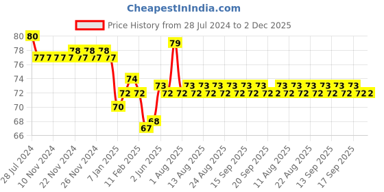firstcry.com uniball Uni Ball UB 157 Eye Roller Pen - Blue Ink , Pack of 1 uniball Price History Graph from 28 Jul 2024 to 2 Dec 2025