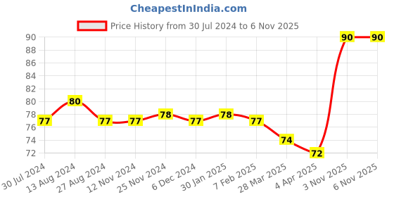 firstcry.com uniball Uni Ball UBA 188 M Roller Pen  - Blue Ink , Pack of 1 uniball Price History Graph from 30 Jul 2024 to 5 Nov 2025