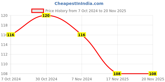 firstcry.com uniball Uni Ball UMR 10 Gel Pen Refill - Black Ink, 2 pcs, Pack of 1 uniball Price History Graph from 7 Oct 2024 to 19 Nov 2025