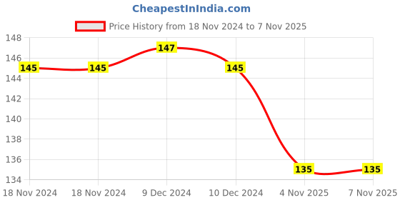firstcry.com uniball Uni-ballPosca1Mr Ultra Fine Tip Marker -1 Pcs , Yellow ink. uniball Price History Graph from 18 Nov 2024 to 7 Nov 2025