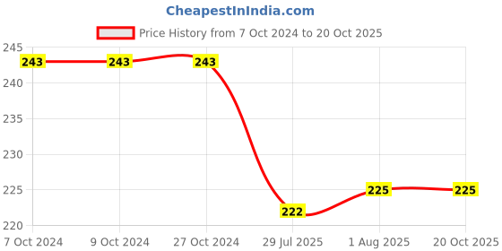 firstcry.com uniball Uni Marking Pen, Posca Pen 8K, Marker Pen, Blue Ink, 1 Pcs uniball Price History Graph from 7 Oct 2024 to 20 Oct 2025