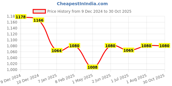 firstcry.com Uniball Posca PC-1MR 0.7 mm Extra-Fine Tip Markers 8 Pcs uniball Price History Graph from 9 Dec 2024 to 30 Oct 2025