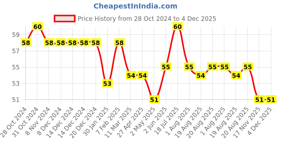 firstcry.com Uniball Shalaku M7-228 Mechanical Pencil (0.7 mm, Black Body, 1 Pcs uniball Price History Graph from 28 Oct 2024 to 4 Dec 2025