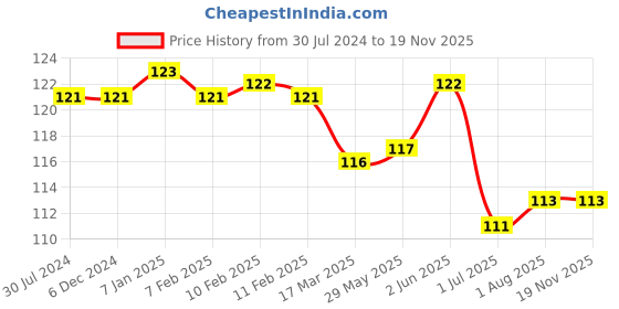 firstcry.com Uniball UMN-152S Gel Imapct RT Retractable Pen- Blue Ink , Tip size 1.0mm, Pack of 1 uniball Price History Graph from 30 Jul 2024 to 17 Nov 2025