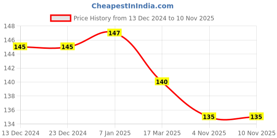 firstcry.com uniball Uni-ball 3M Posca Marker Pen - Grey Ink , Pack of 1 uniball Price History Graph from 13 Dec 2024 to 6 Nov 2025