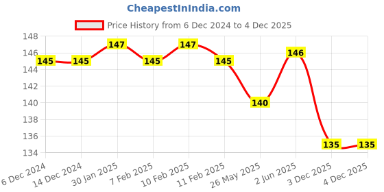 firstcry.com uniball Uni-ball 5M Posca Marker Pen - 1 Pcs , Light Blue Ink. uniball Price History Graph from 6 Dec 2024 to 4 Dec 2025