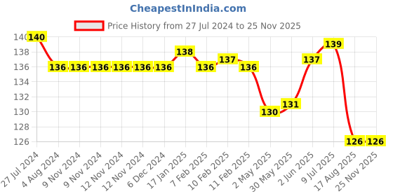 firstcry.com uniball Uni Ball Permanent Paint Marker Pen - PX  21L, Black Ink , 1 Pcs uniball Price History Graph from 27 Jul 2024 to 24 Nov 2025