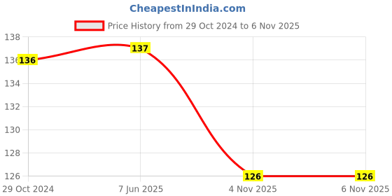 firstcry.com uniball Uni Ball Permanent Paint Marker Pen - PX 21L, Pink Ink , 1 Pcs uniball Price History Graph from 29 Oct 2024 to 6 Nov 2025