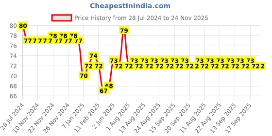 firstcry.com uniball Uni Ball UB 157 Eye Roller Pen - Blue Ink , Pack of 1 uniball Price History Graph from 28 Jul 2024 to 24 Nov 2025