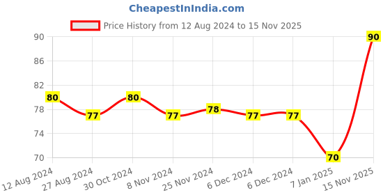 firstcry.com uniball Uni Ball UBA 188 ELM Roller Pen  - Blue Ink , Lime Green Body , Pack of 1 uniball Price History Graph from 12 Aug 2024 to 15 Nov 2025
